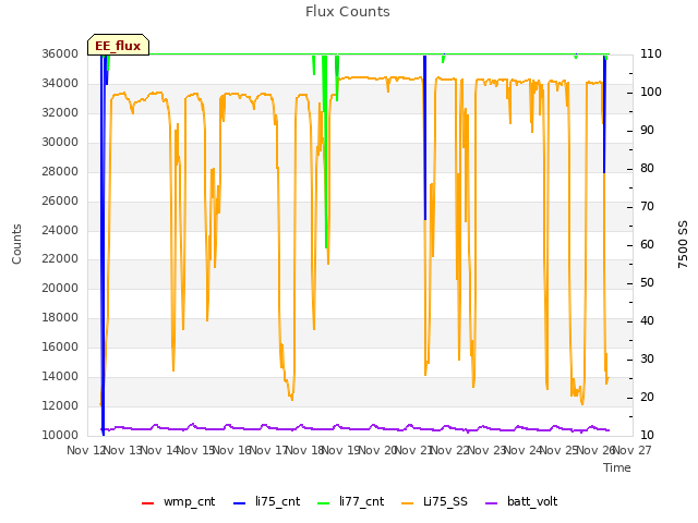 plot of Flux Counts