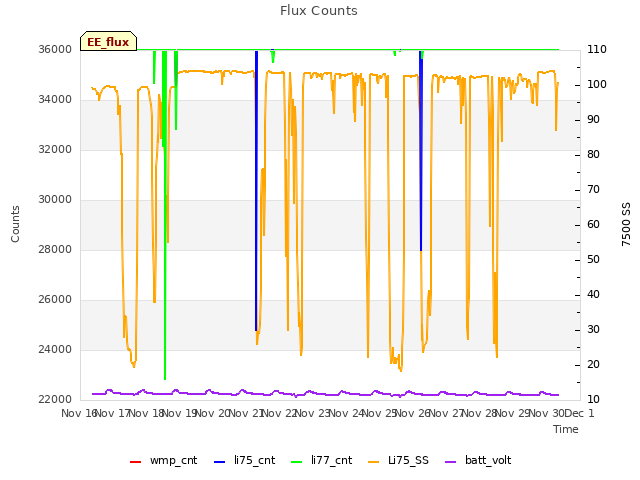 plot of Flux Counts