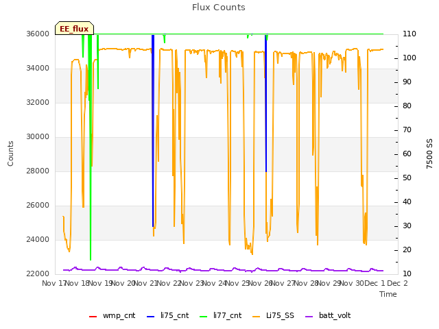 plot of Flux Counts