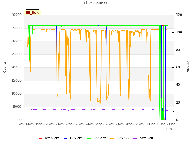 plot of Flux Counts