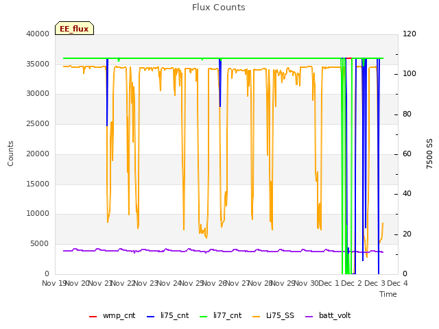 plot of Flux Counts