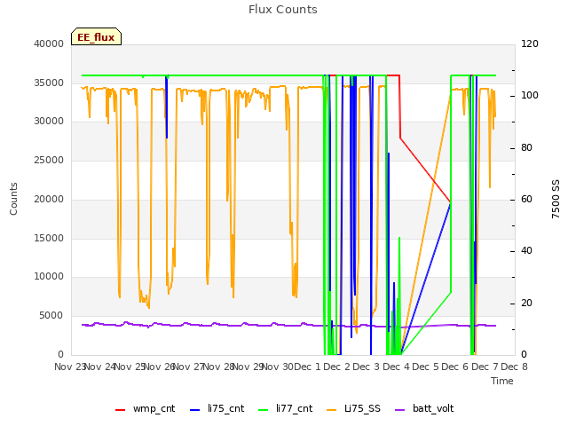 plot of Flux Counts