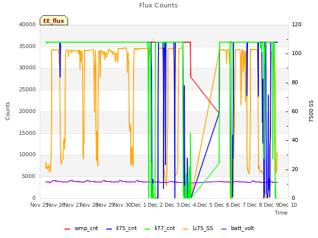 plot of Flux Counts