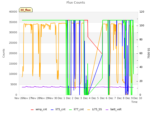 plot of Flux Counts