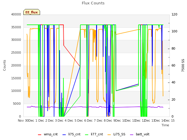 plot of Flux Counts