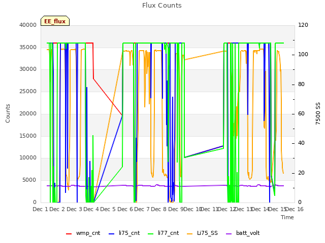 plot of Flux Counts