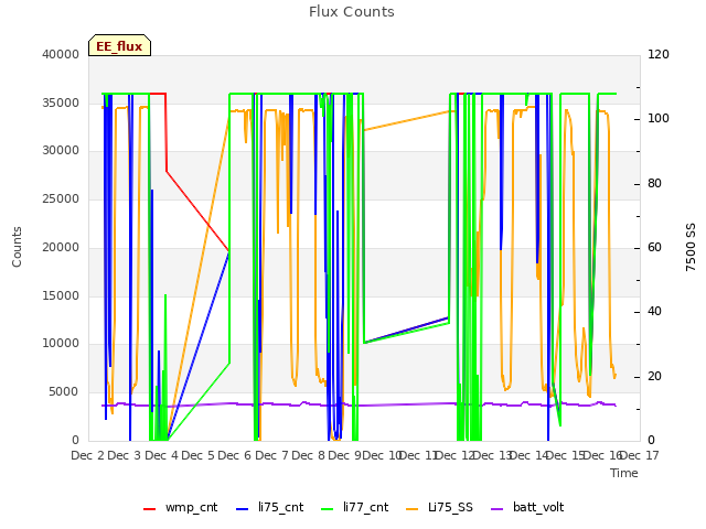 plot of Flux Counts