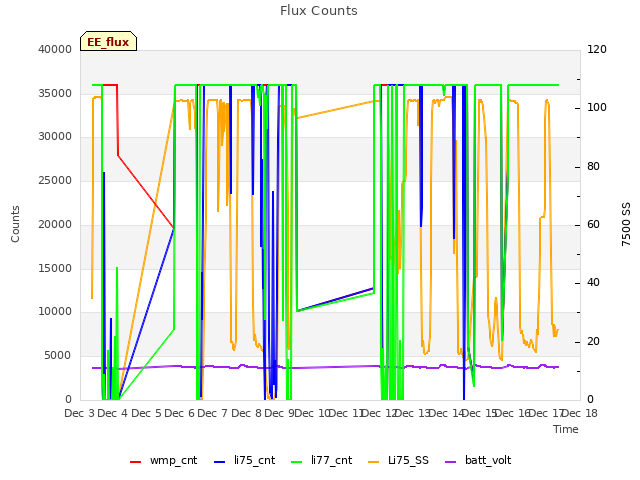 plot of Flux Counts