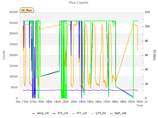 plot of Flux Counts