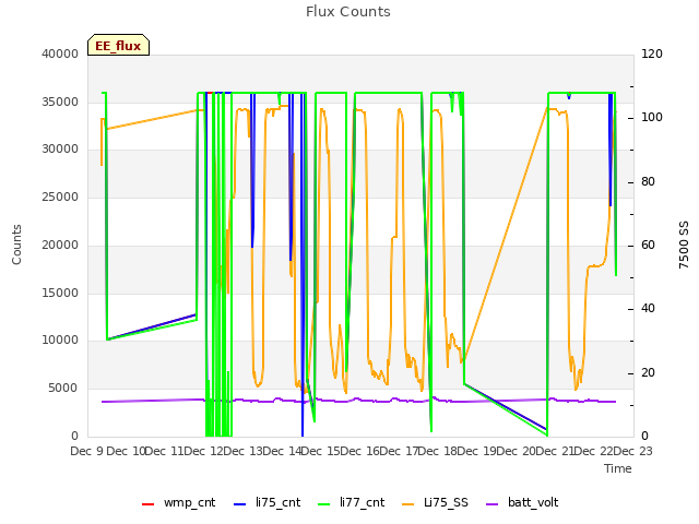 plot of Flux Counts