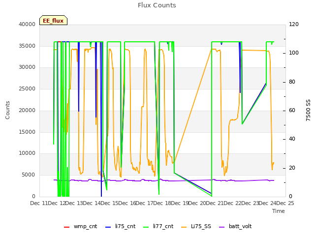 plot of Flux Counts