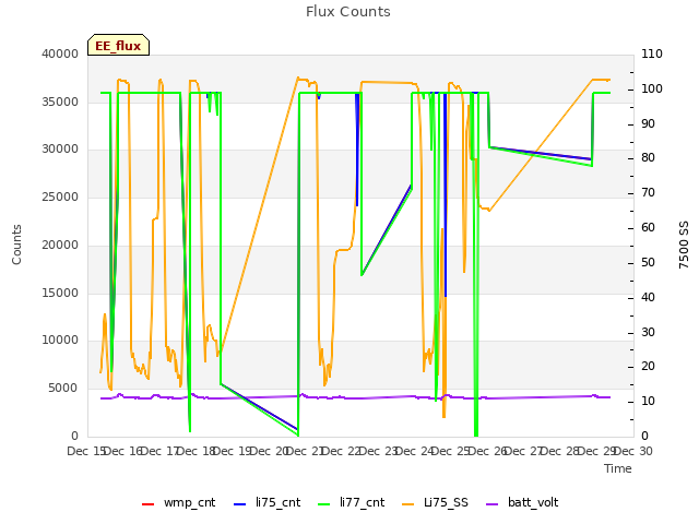 plot of Flux Counts