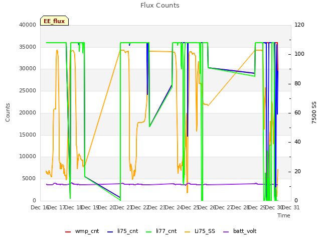 plot of Flux Counts