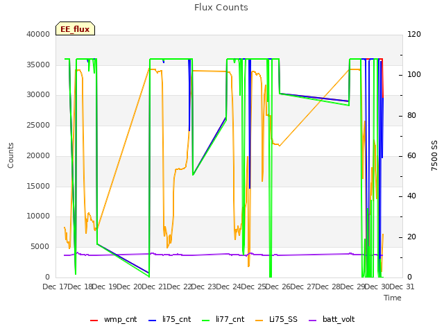 plot of Flux Counts