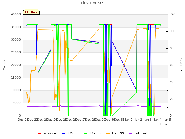 plot of Flux Counts