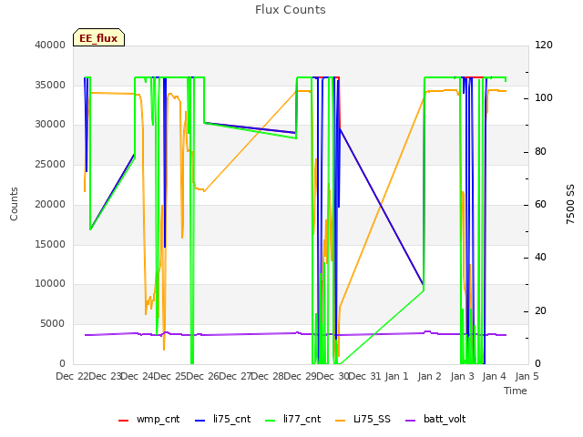 plot of Flux Counts