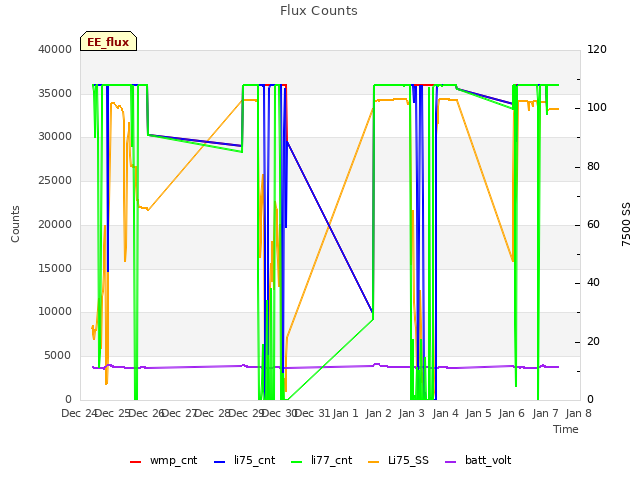 plot of Flux Counts