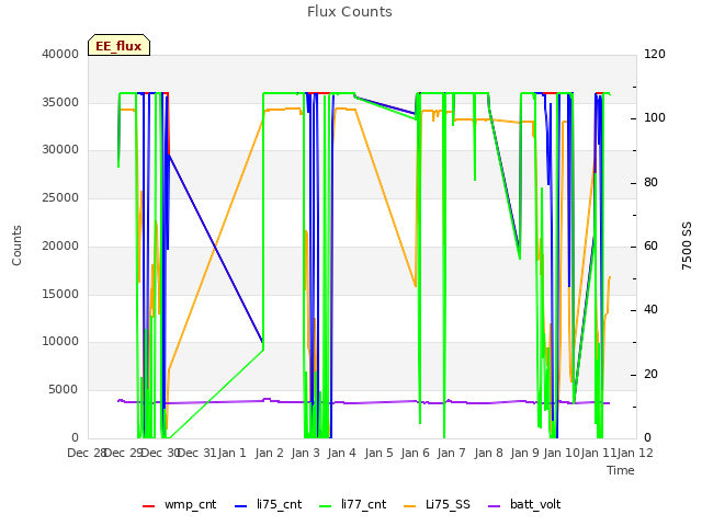 plot of Flux Counts