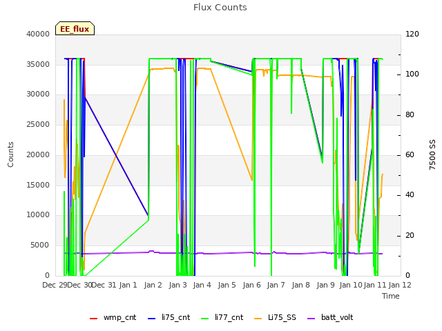 plot of Flux Counts