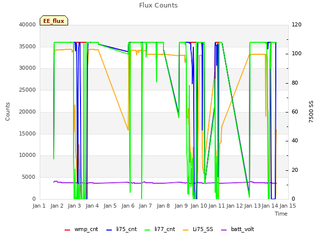 plot of Flux Counts