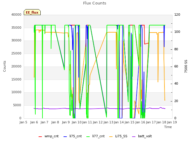 plot of Flux Counts