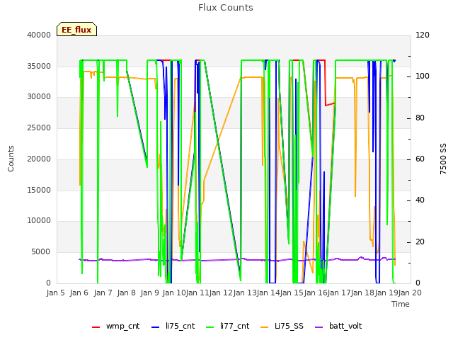 plot of Flux Counts