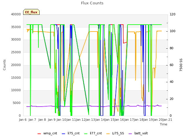 plot of Flux Counts