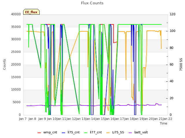 plot of Flux Counts