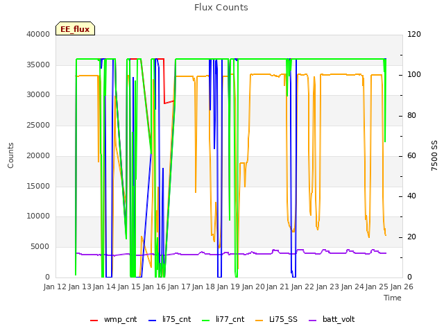 plot of Flux Counts