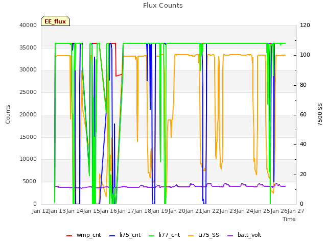 plot of Flux Counts