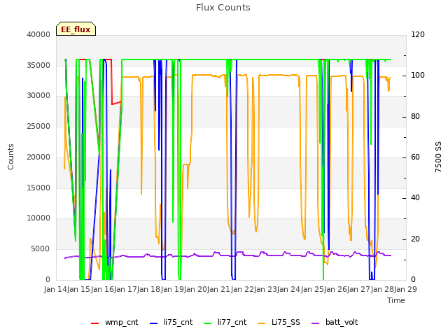 plot of Flux Counts