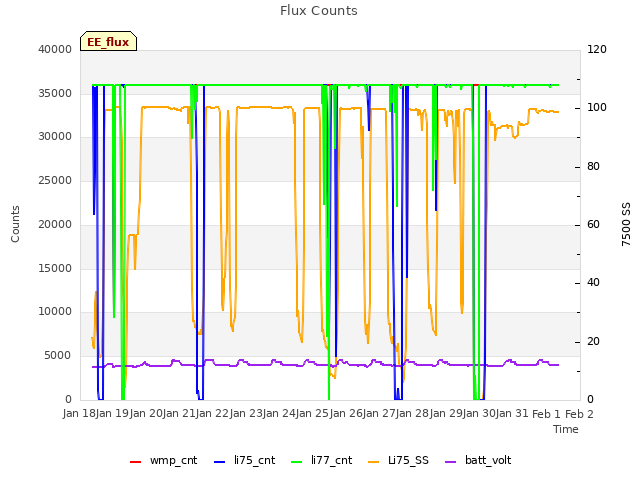 plot of Flux Counts