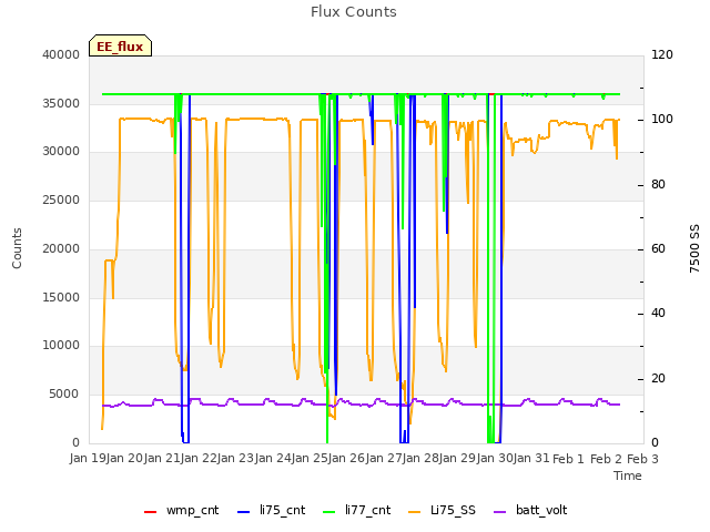 plot of Flux Counts