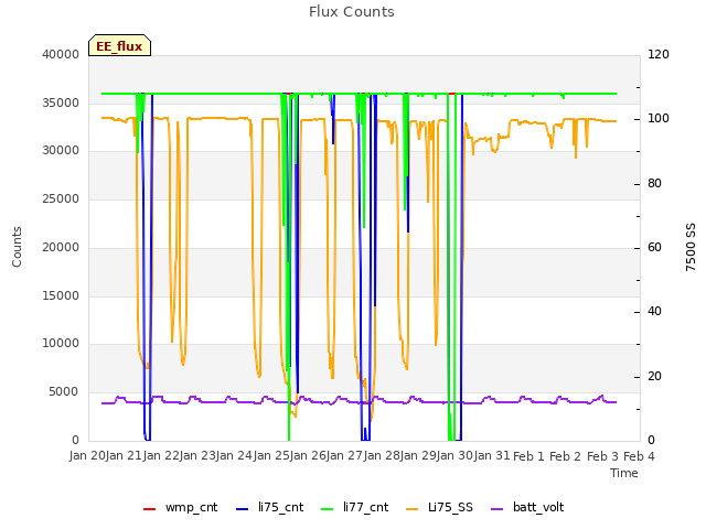 plot of Flux Counts