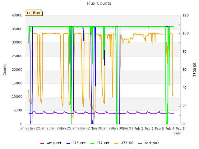 plot of Flux Counts