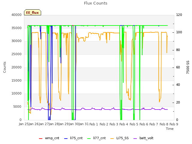 plot of Flux Counts