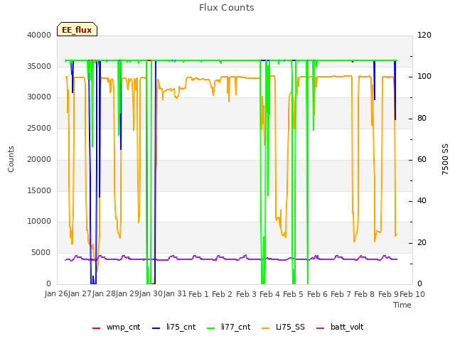 plot of Flux Counts