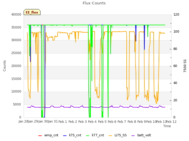 plot of Flux Counts