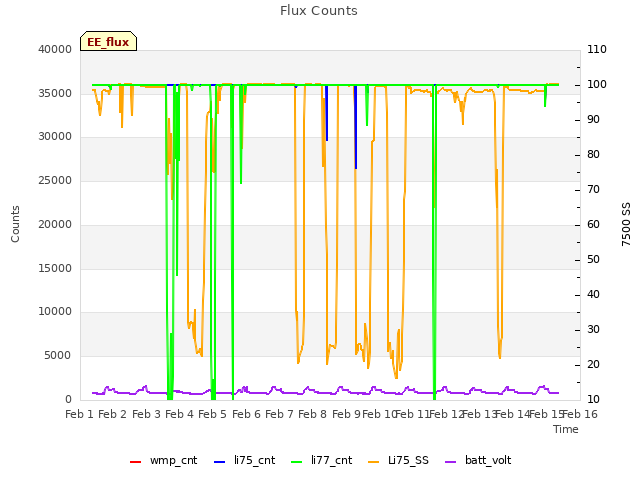 plot of Flux Counts