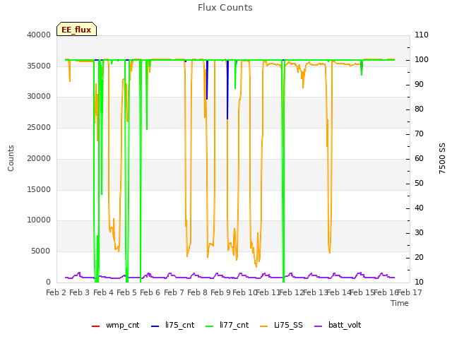 plot of Flux Counts