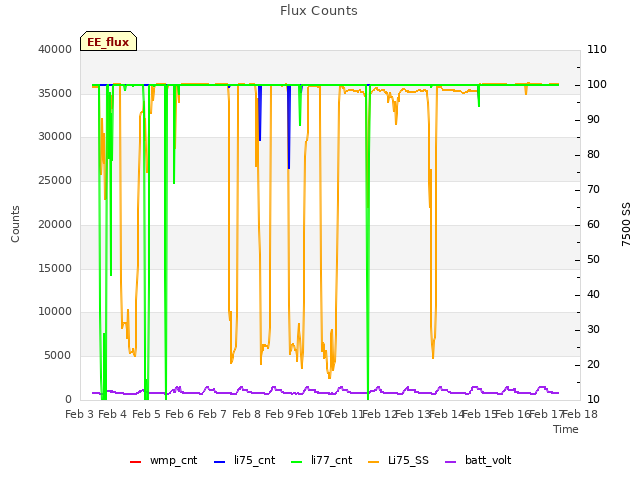 plot of Flux Counts