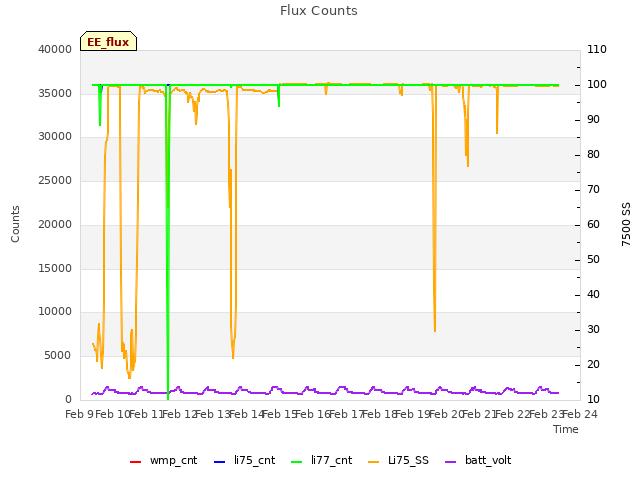 plot of Flux Counts