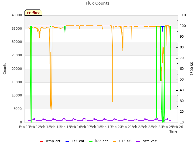 plot of Flux Counts