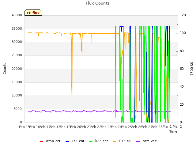 plot of Flux Counts