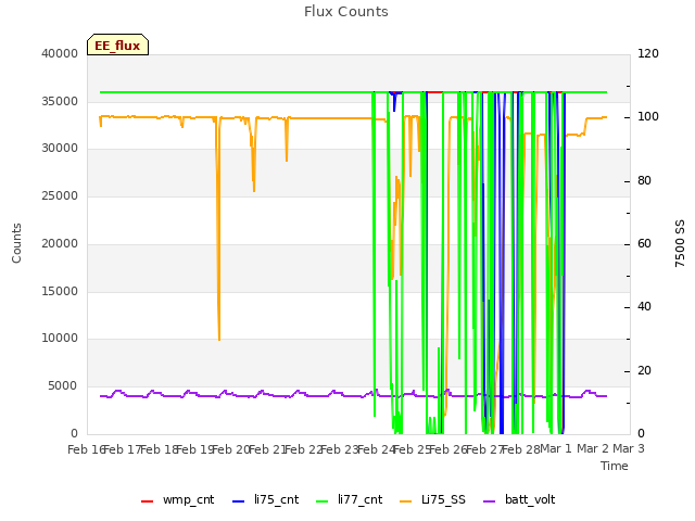 plot of Flux Counts