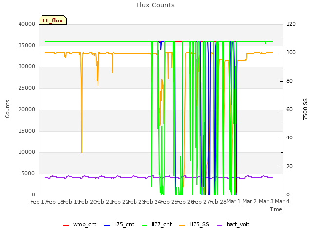 plot of Flux Counts