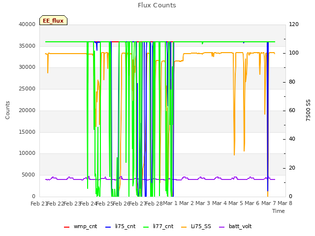 plot of Flux Counts