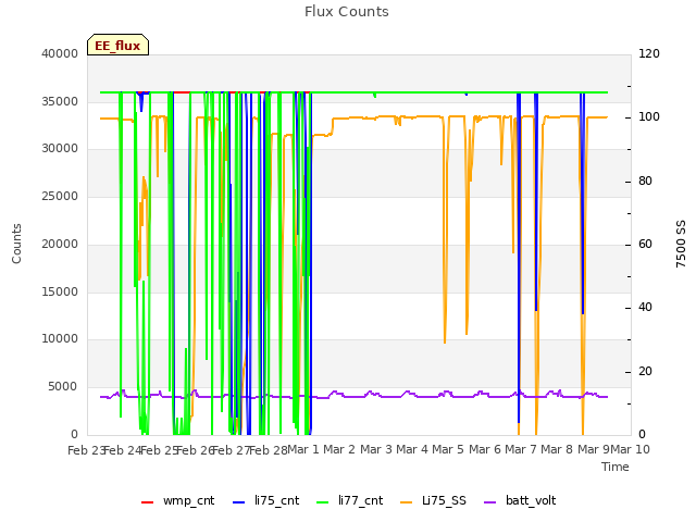 plot of Flux Counts