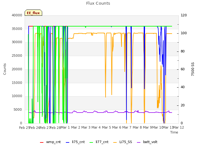 plot of Flux Counts