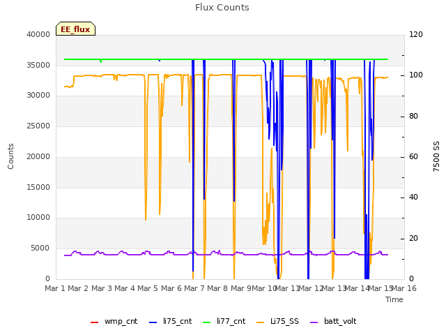 plot of Flux Counts